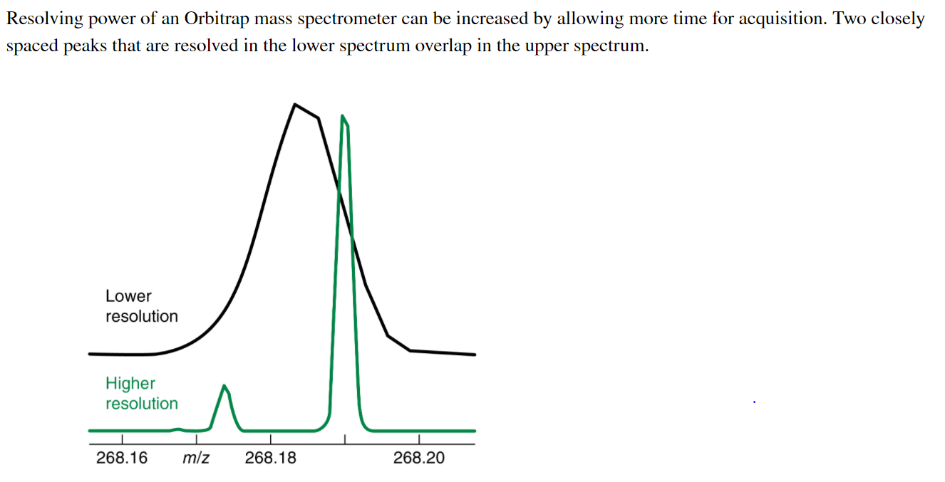 Resolving power of an Orbitrap mass spectrometer can | Chegg.com