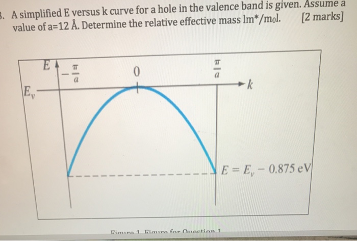 Solved A simplified E versus k curve for a hole in the | Chegg.com