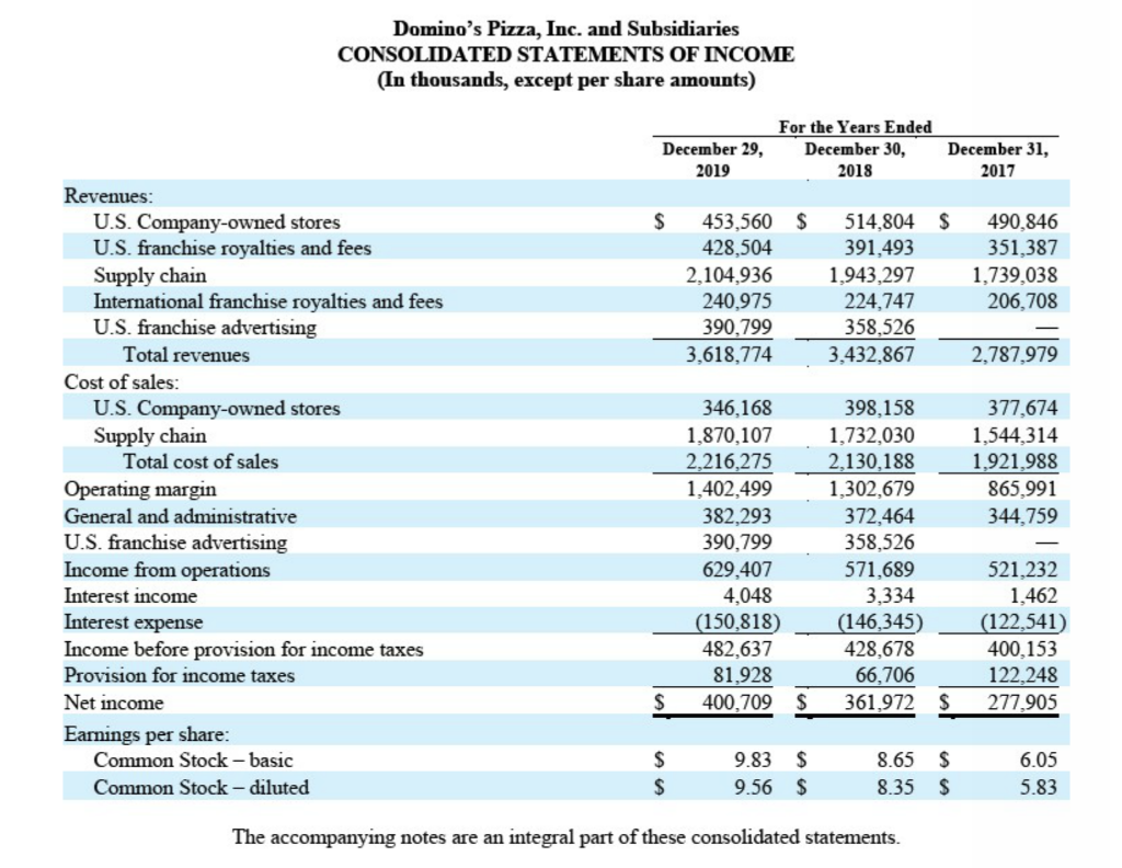 from domino s pizza financial statements how much of chegg com bdo model 2019