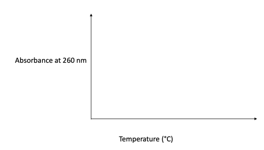 Solved The melting point of DNA is typically studied via | Chegg.com