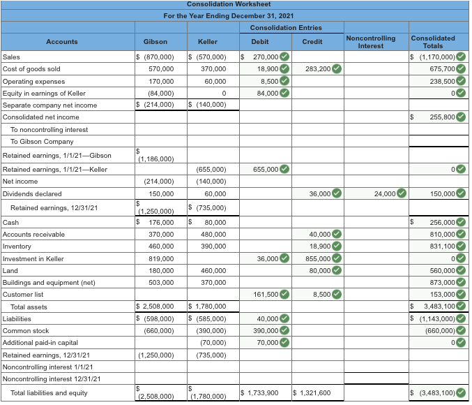 the-individual-financial-statements-for-gibson-chegg