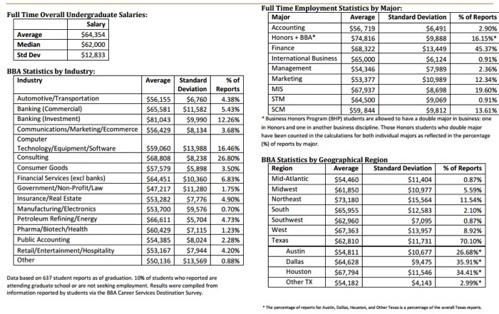 Solved Full Time Overall Undergraduate Salaries: Salary | Chegg.com