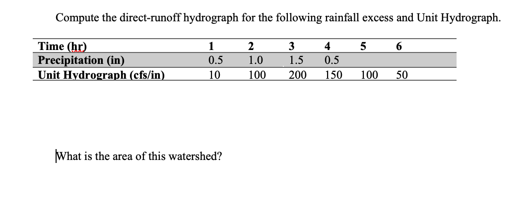 Solved Compute the direct-runoff hydrograph for the | Chegg.com