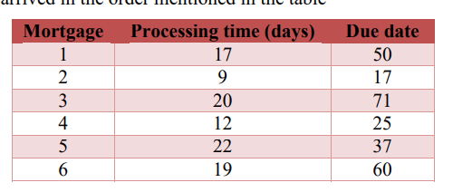 \begin{tabular}{|c|c|c|}
\hline Mortgage & Processing time (days) & Due date \\
\hline 1 & 17 & 50 \\
\hline 2 & 9 & 17 \\
\h
