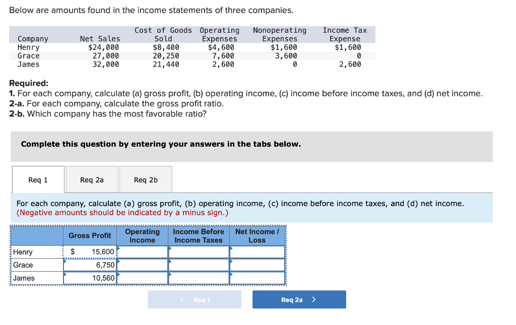 Solved Below are amounts found in the income statements of | Chegg.com