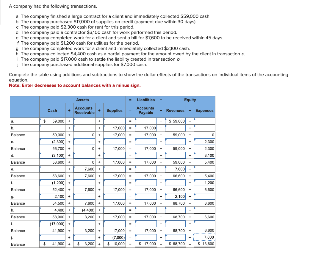 Solved A Company Had The Following Transactions. A. The | Chegg.com