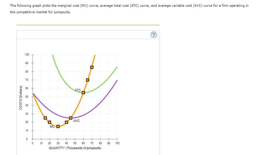 Solved The following graph plots the marginal cost (MC) | Chegg.com