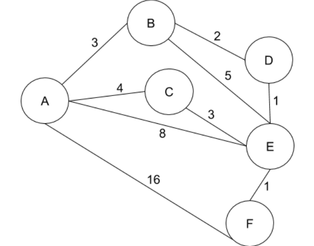 Solved 6) Given the following Graph, use Dijkstra’s | Chegg.com