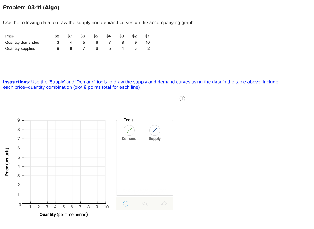 Solved Use the following data to draw the supply and demand | Chegg.com