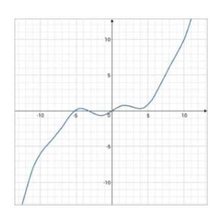 Solved From the following plot, say whether the function | Chegg.com