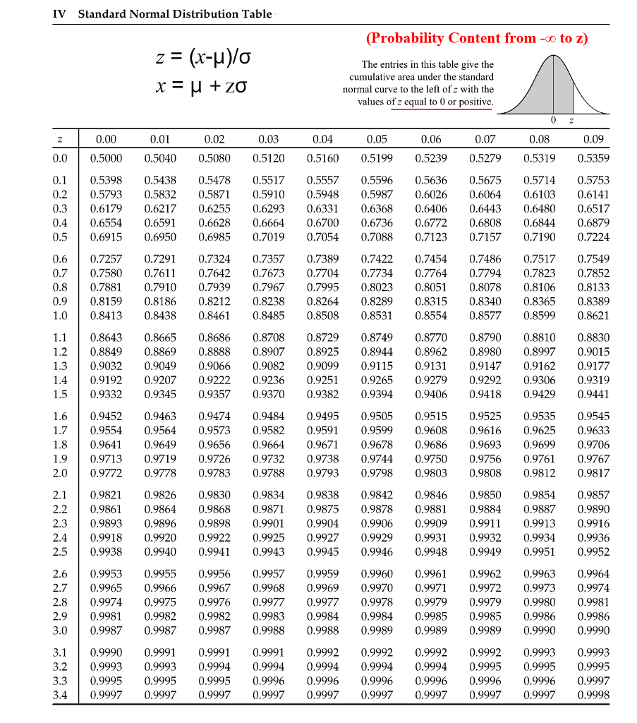 Solved IV Standard Normal Distribution Table (Probability | Chegg.com