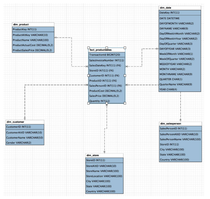 Solved dim_date DateKey INT(11) DATE DATETIME dim product | Chegg.com