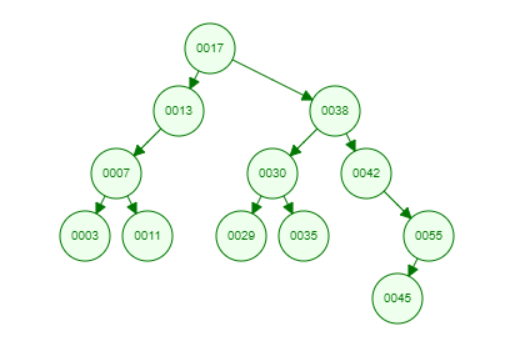 Solved 1. Can the BST tree be a Red-Black BST tree? Verify | Chegg.com
