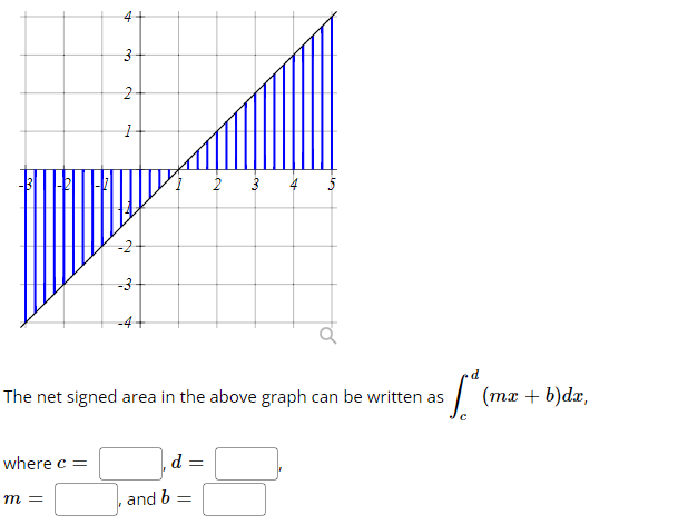 Solved LO 3 2 1- 2 3 4 5 -3 -4+ d The net signed area in the | Chegg.com