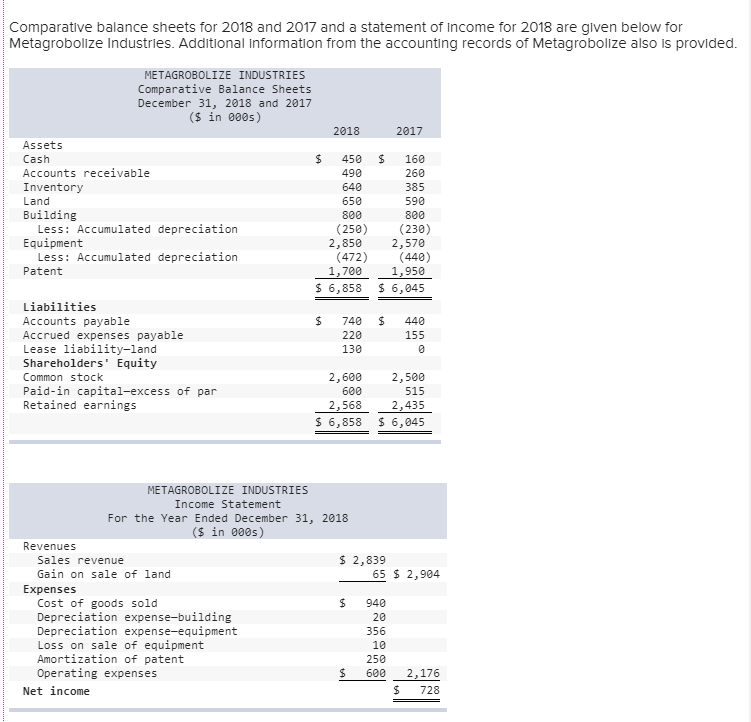 Solved Comparative balance sheets for 2018 and 2017 and a | Chegg.com