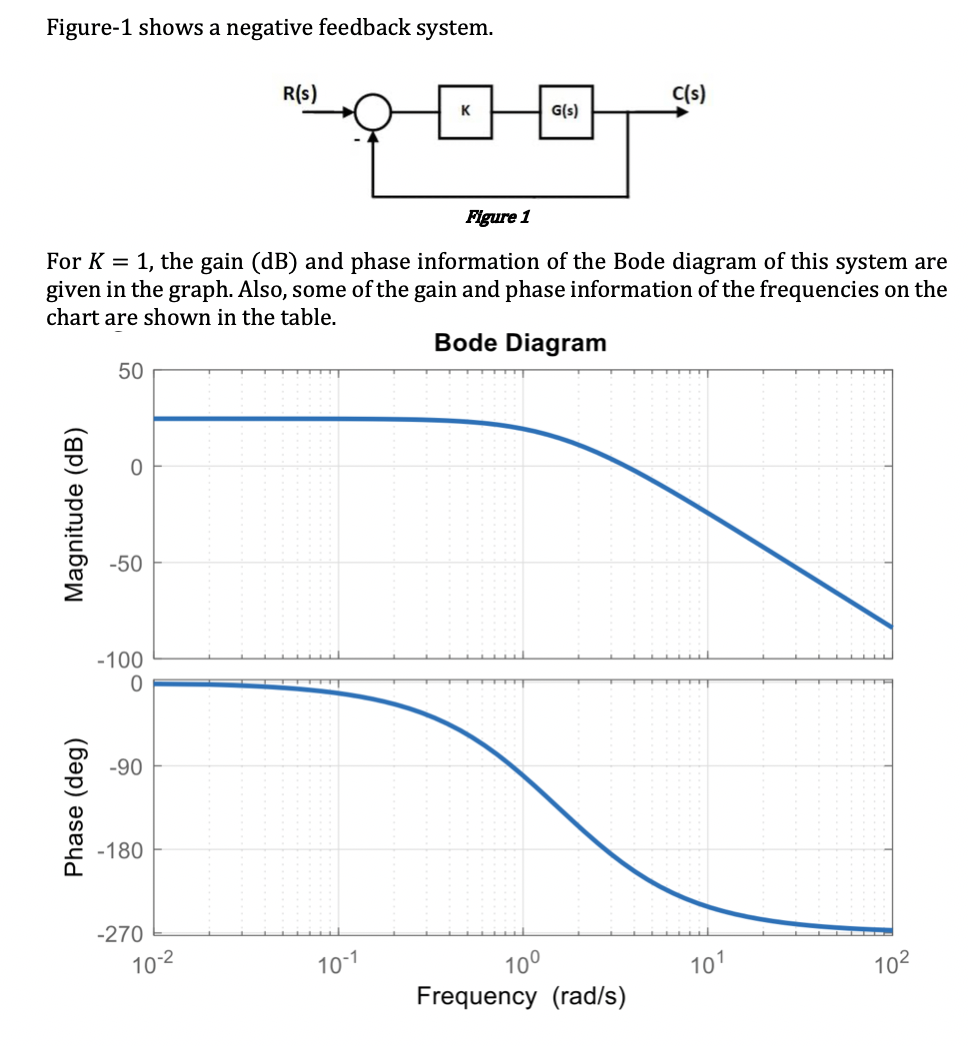 Solved Figure-1 shows a negative feedback system. R(s) C(s) | Chegg.com