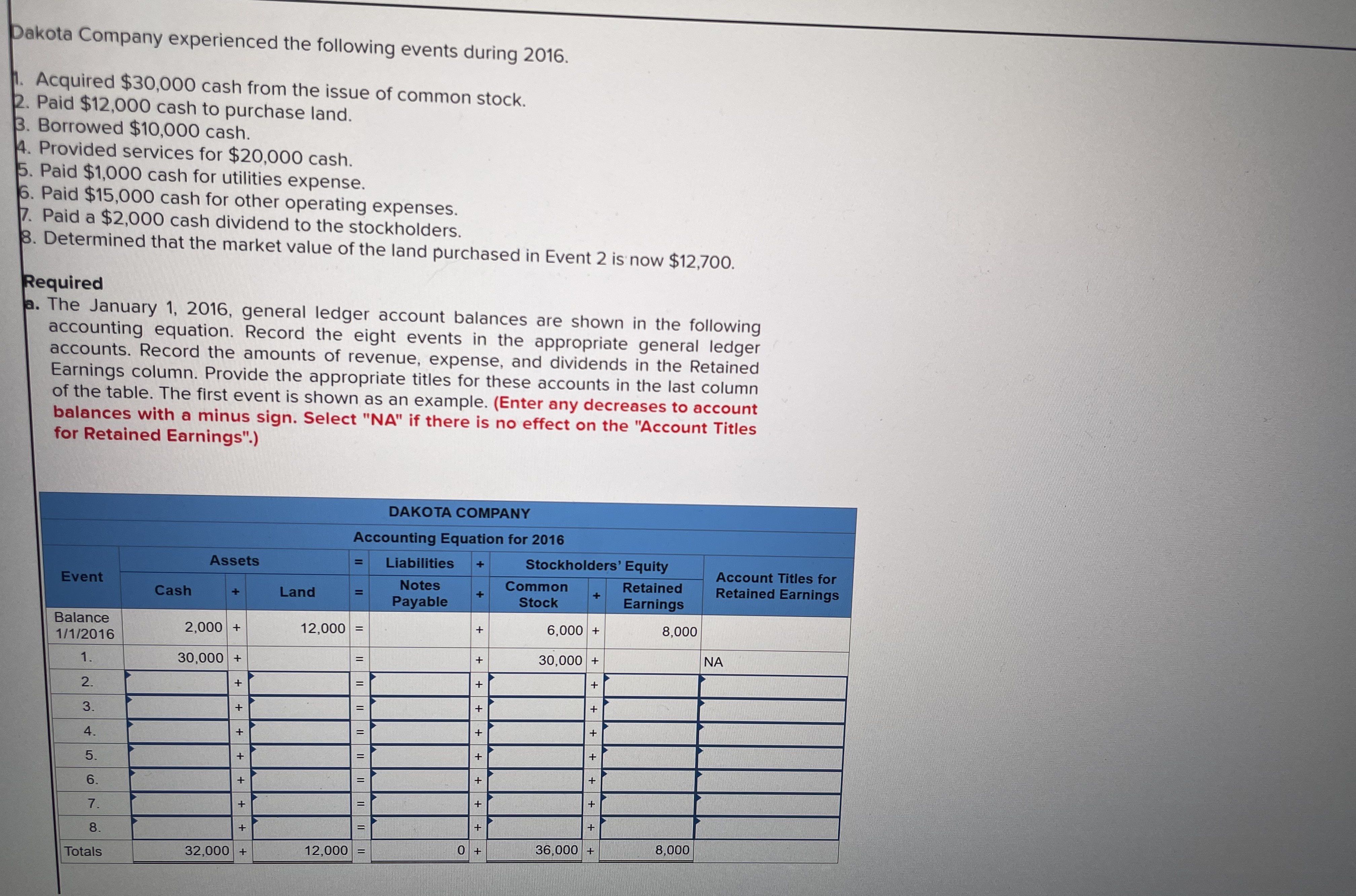 Solved Dakota Company experienced the following events