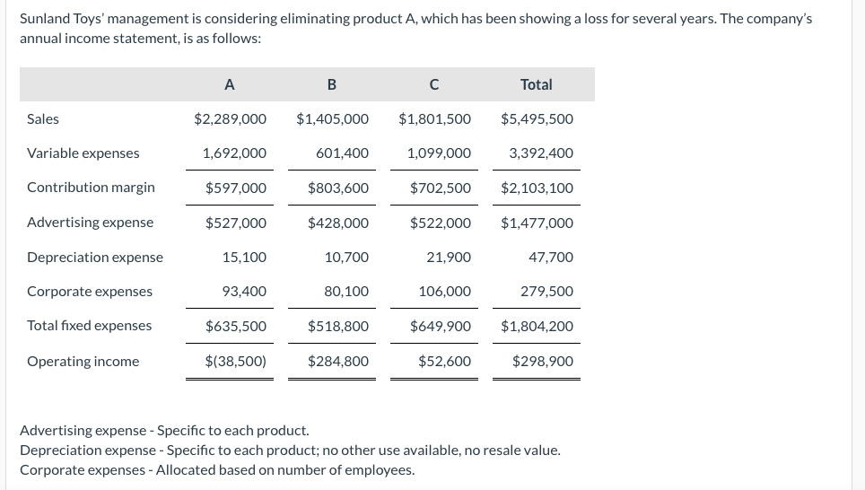 solved-sunland-toys-management-is-considering-eliminating-chegg