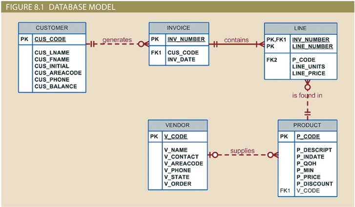 M02 Database Lab.docx - Create a Crows Foot ERD for each of the following  descriptions. Note that the word many merely means more than one in the