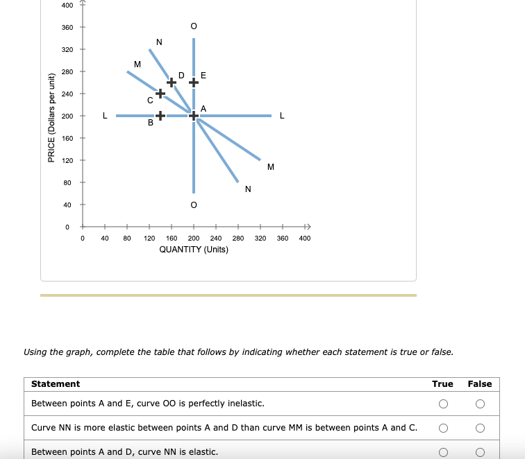 Solved The following graph displays four demand curves (LL,