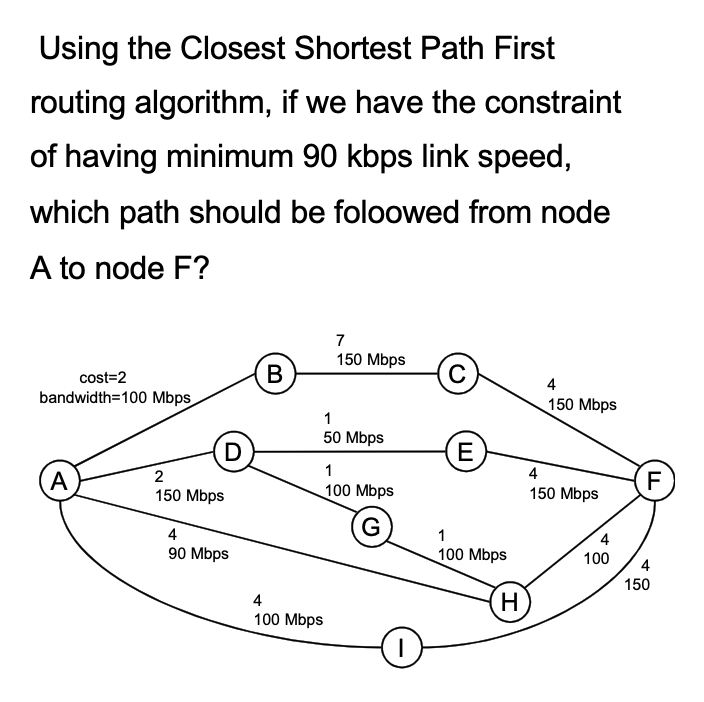 Solved Using the Closest Shortest Path First routing | Chegg.com