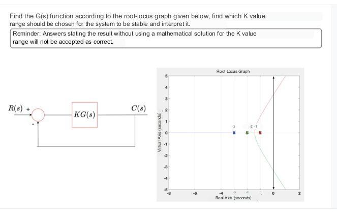 Solved Find the G (s) function according to the root-locus | Chegg.com