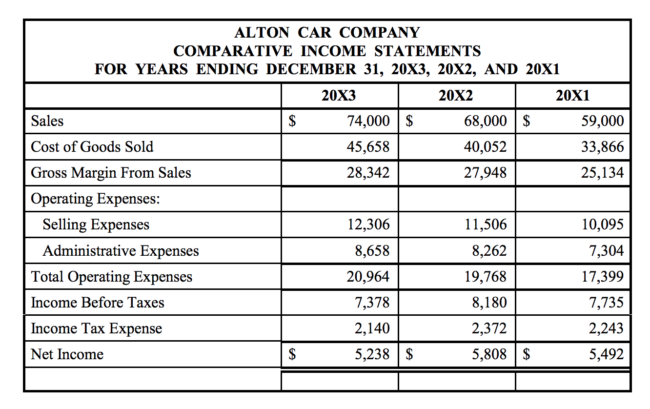 ALTON CAR COMPANY COMPARATIVE INCOME STATEMENTS FOR | Chegg.com