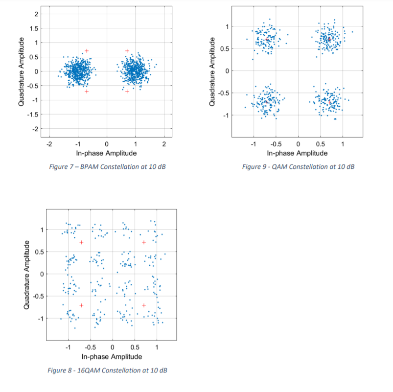 a) (10 pts) In Simulink, implement an BPAM, QAM and | Chegg.com