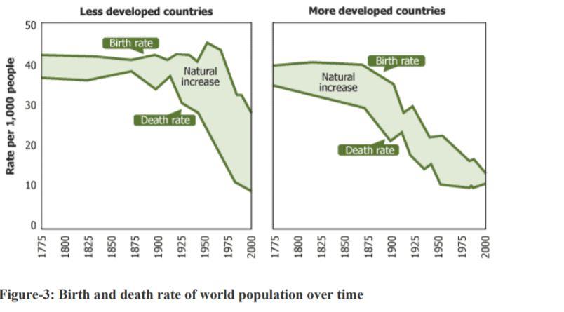 Solved According to Figure-3, what were the levels of birth | Chegg.com