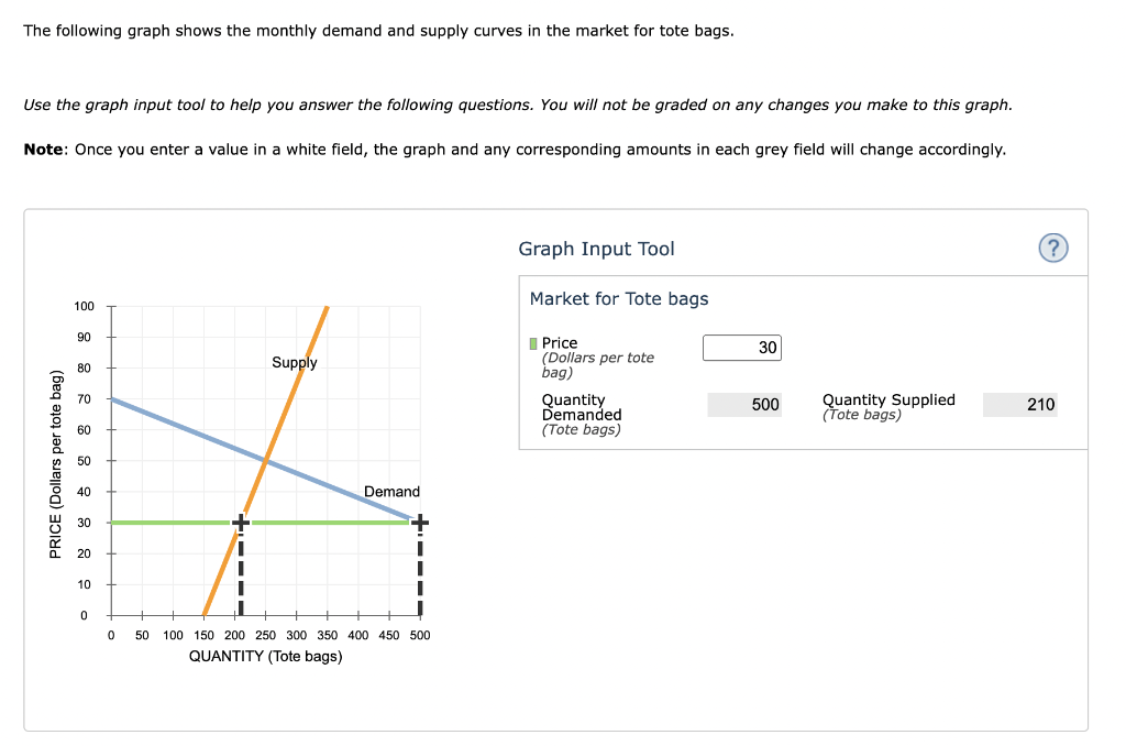 Solved The following graph shows the monthly demand and | Chegg.com