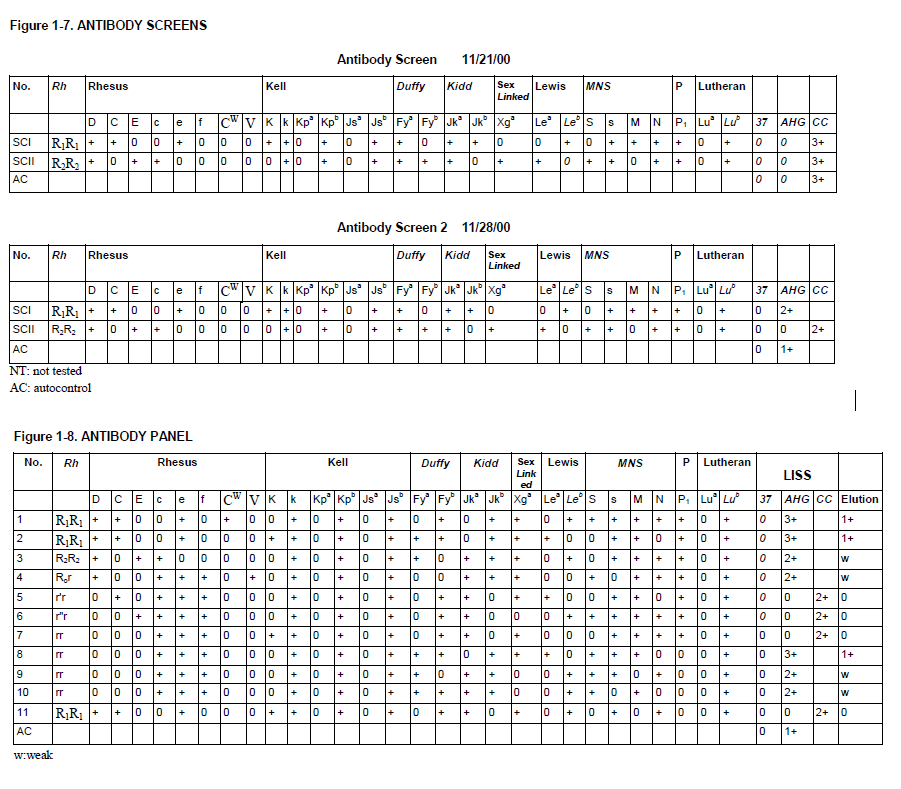 Figure 1-7. ANTIBODY SCREENS Antibody Screen 11/21/00 No. Rh Rhesus Kell Duffy Kidd Sex Linked Lewis MNS P Lutheran Leº Less