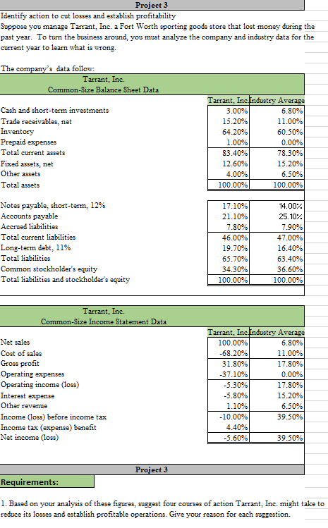 Solved Project 3 Identify action to cut losses and establish | Chegg.com