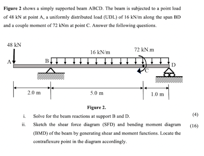 Solved Figure 2 shows a simply supported beam ABCD. The beam | Chegg.com