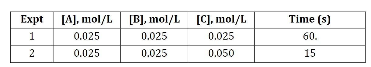 Solved Solve using the method of initial rates (no | Chegg.com