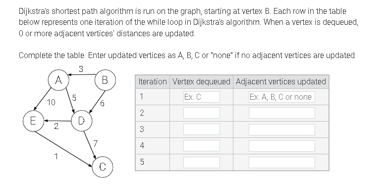 Dijkstras shortest path algorithm is run on the graph, starting at vertex B. Each row in the table below represents one iter