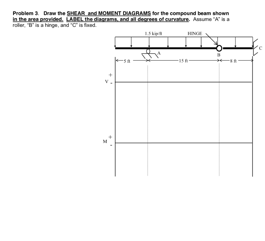 Solved Problem 3. Draw the SHEAR and MOMENT DIAGRAMS for the | Chegg.com