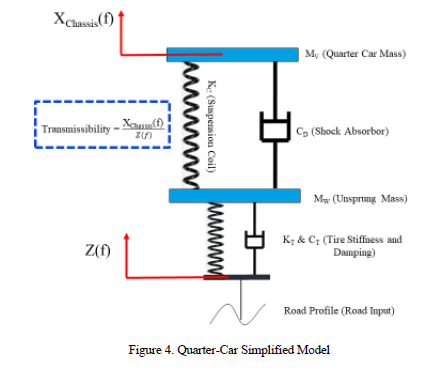 Develop a simplified 2 DOF quarter car model to | Chegg.com