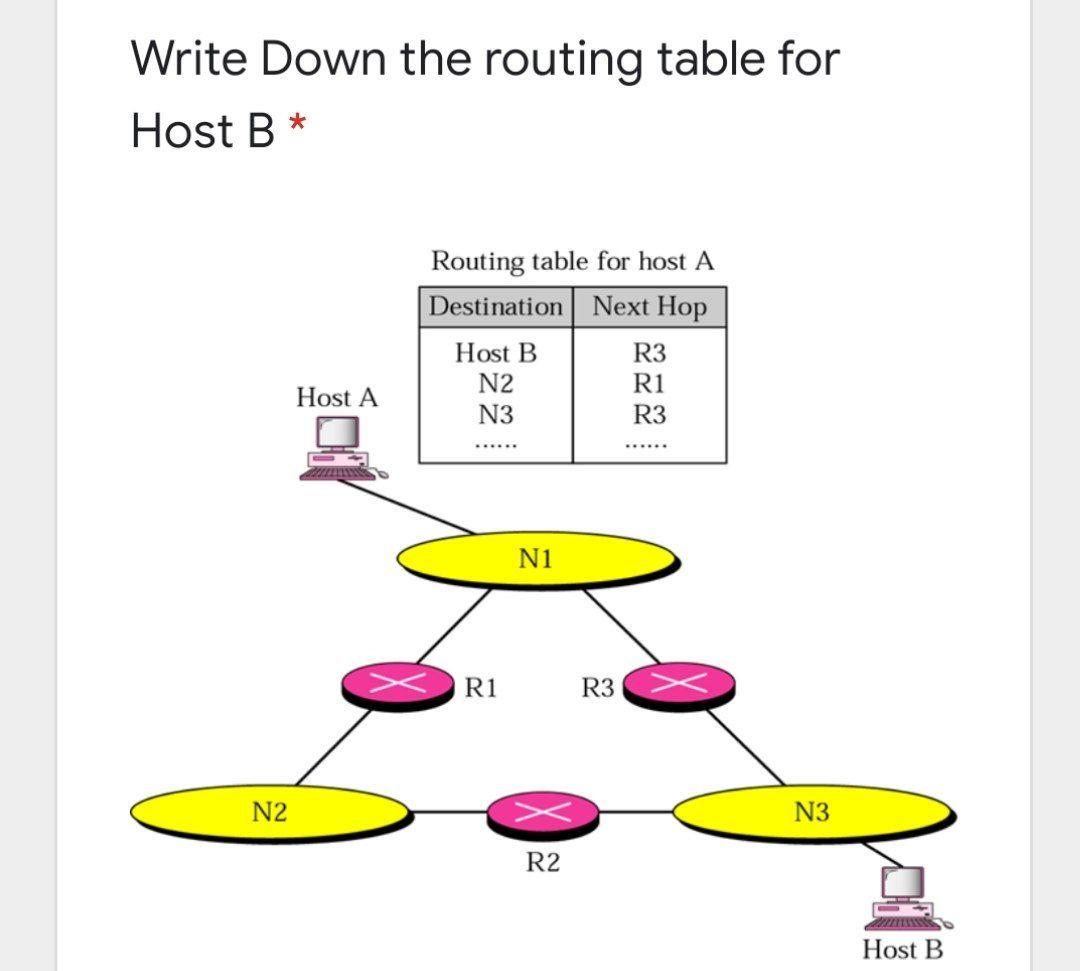Solved Write Down the routing table for Host B* Routing | Chegg.com