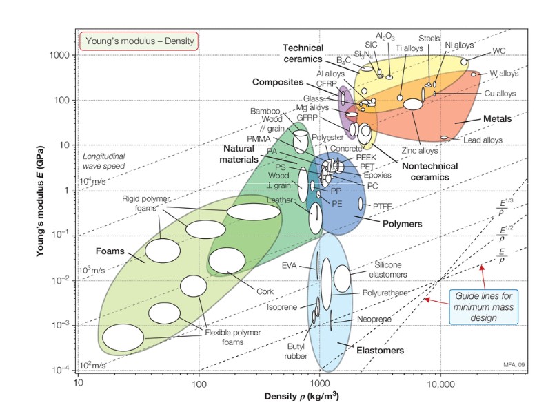 Solved Use the E−\rho chart shown. to identify metals with | Chegg.com