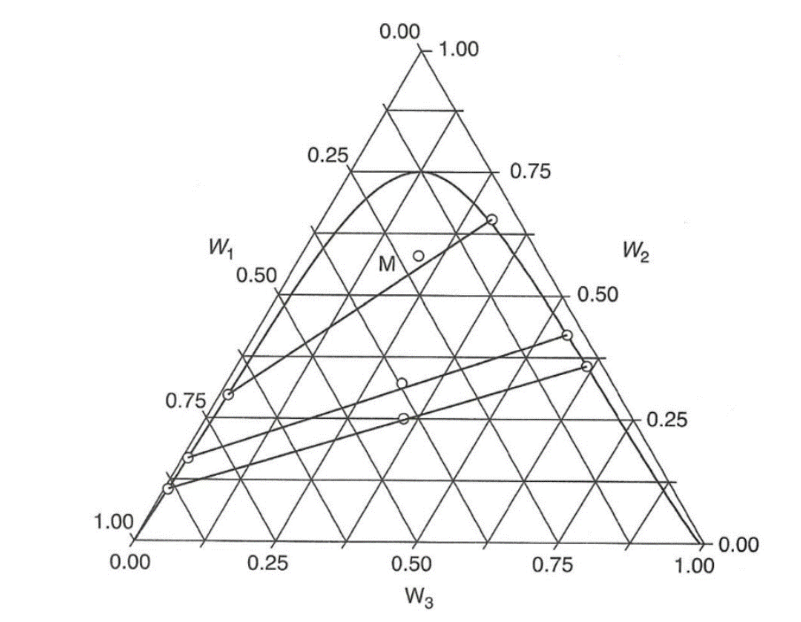 Solved Based on the ternary diagram of methanol (W2), | Chegg.com