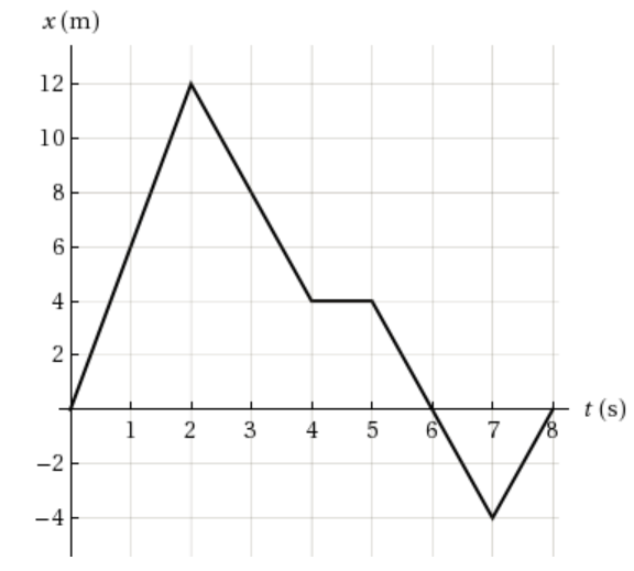 Solved The graph below plots the position versus time for a | Chegg.com