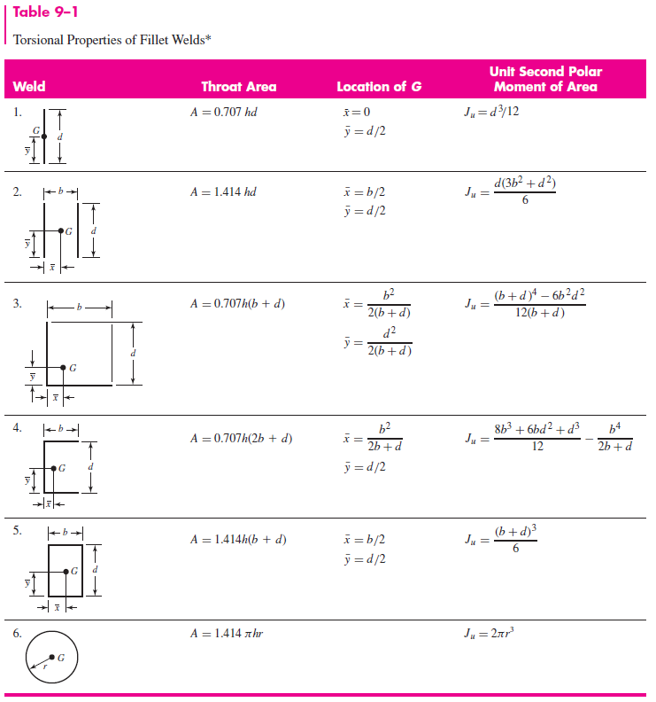 Table 9 1 Torsional Properties Of Fillet Welds We Chegg Com