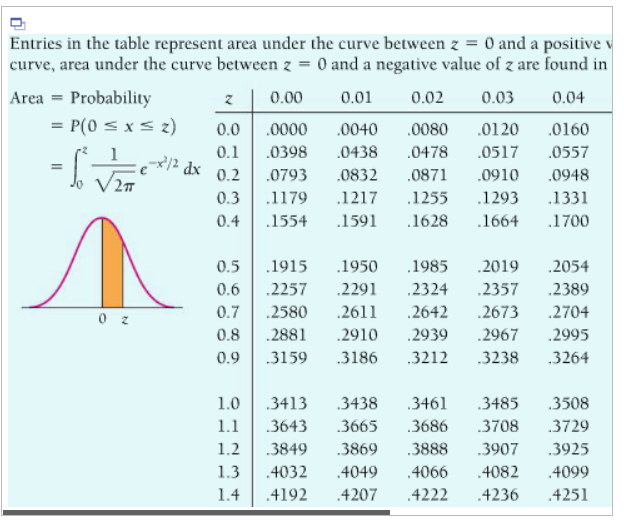 Solved Find the z-value that corresponds to each percentile 