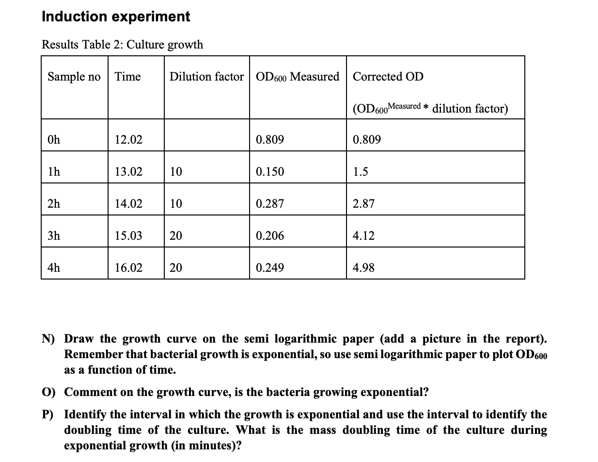 Solved Induction experiment Results Table 2 Culture growth
