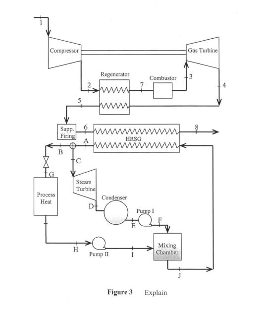 Compressor
FG
Process
Heat
Supp.
Firing
B
A
Steam
Turbine
H
Regenerator
HRSG
Condenser
Pump II
Figure 3
Combustor
Pump I
Mixi