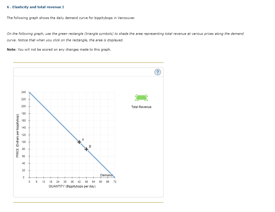 Solved 6. Elasticity and total revenue I The following graph | Chegg.com