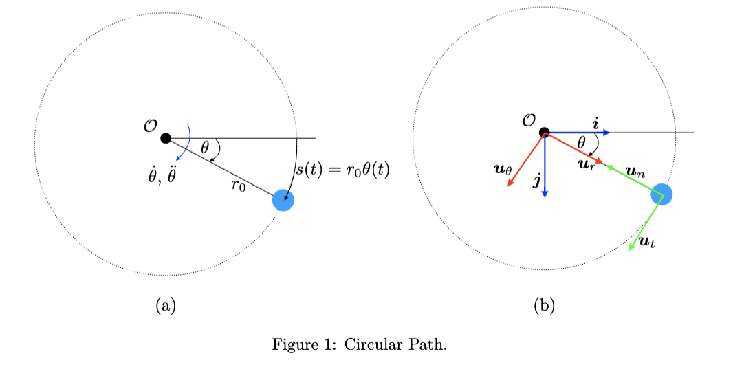 Solved Circular Path (In-Class, 210 points). The | Chegg.com
