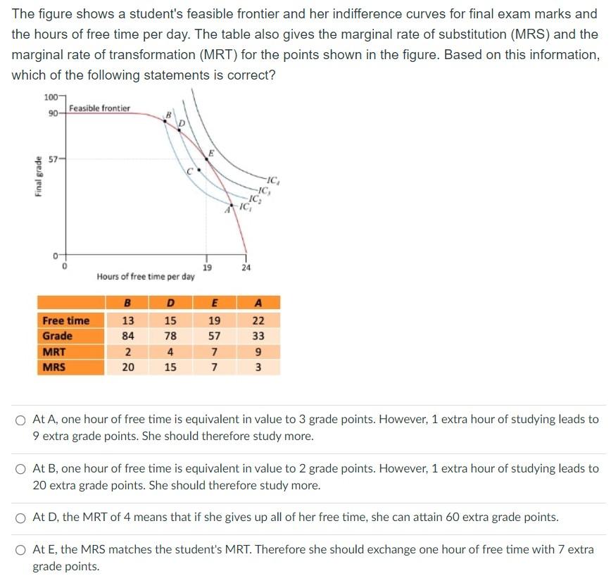 Solved The figure shows a student's feasible frontier and