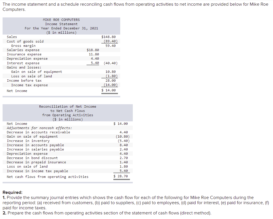 Solved The income statement and a schedule reconciling cash | Chegg.com