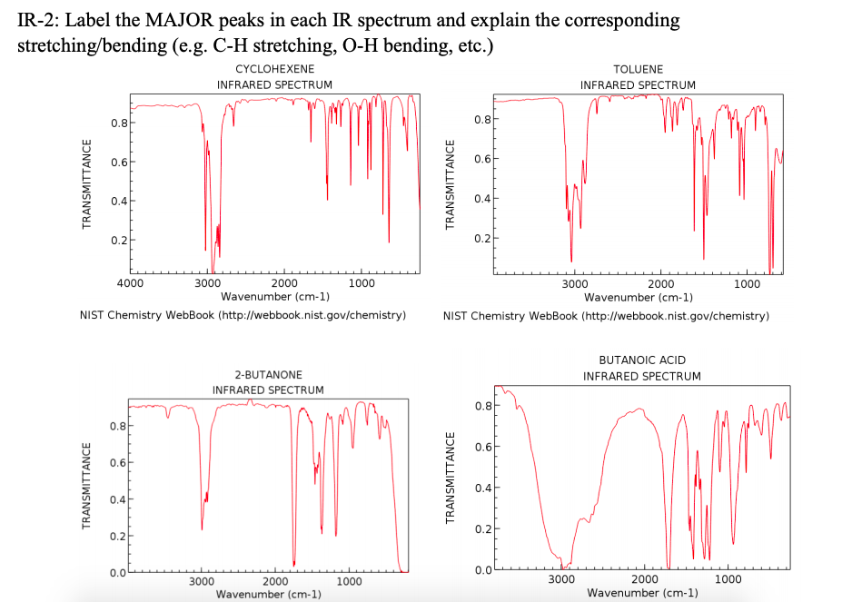 Solved Ir 2 Label The Major Peaks In Each Ir Spectrum And